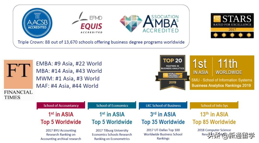 新加坡管理大学国际会计,新加坡管理大学亚洲排名