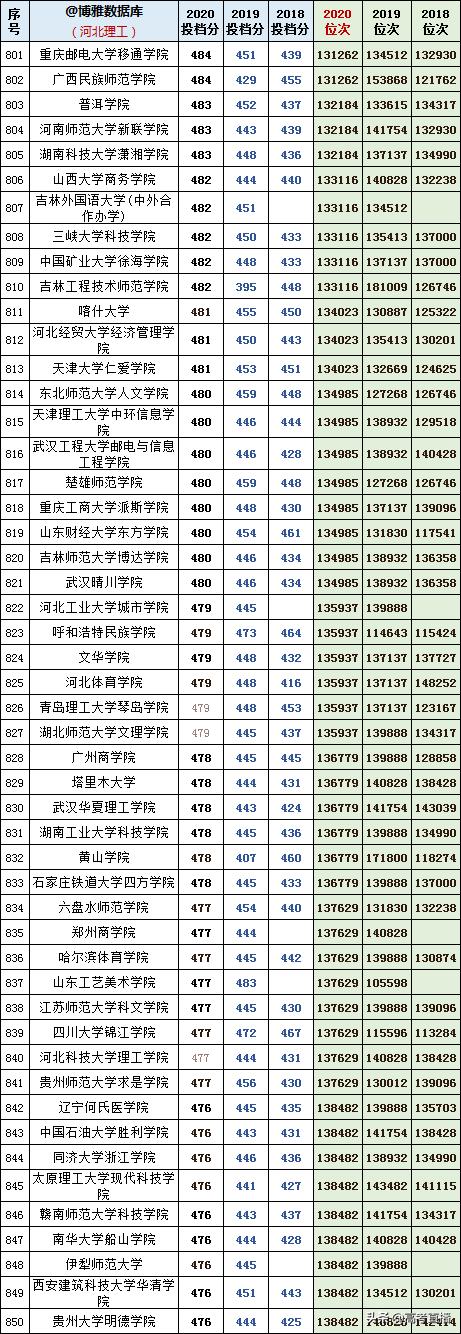 2020-2022年各高校投档分及位次表,各省投档线前十名大学