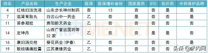 妇科中成药排位生变！17个独家产品抢占TOP20，2个突破5亿