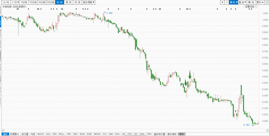专业机构的业余时刻：博力达思做空中新控股前后