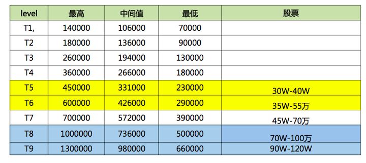 百度t5真实收入,百度t5一般几年工作经验