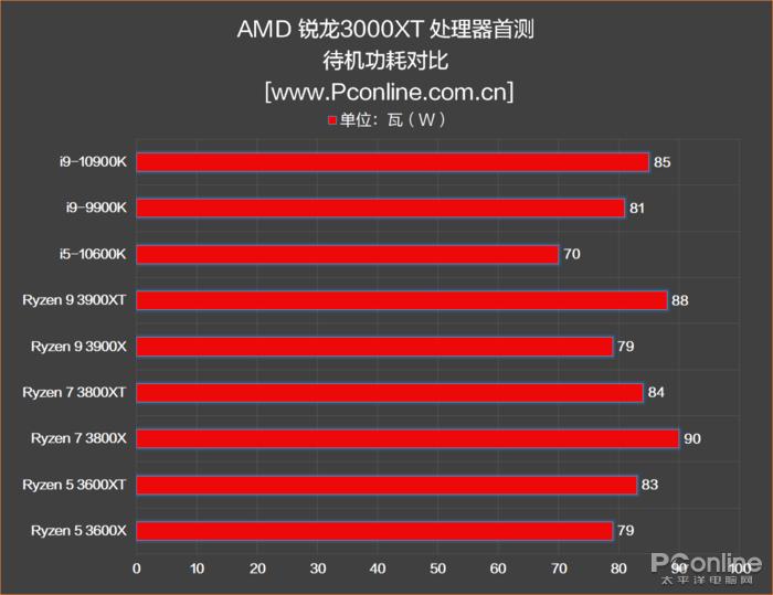 amd三代锐龙测试,amd第三代锐龙测评