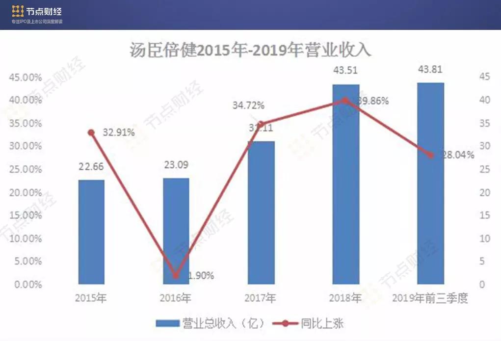 汤臣倍健到底有多火,汤臣倍健晒单2019