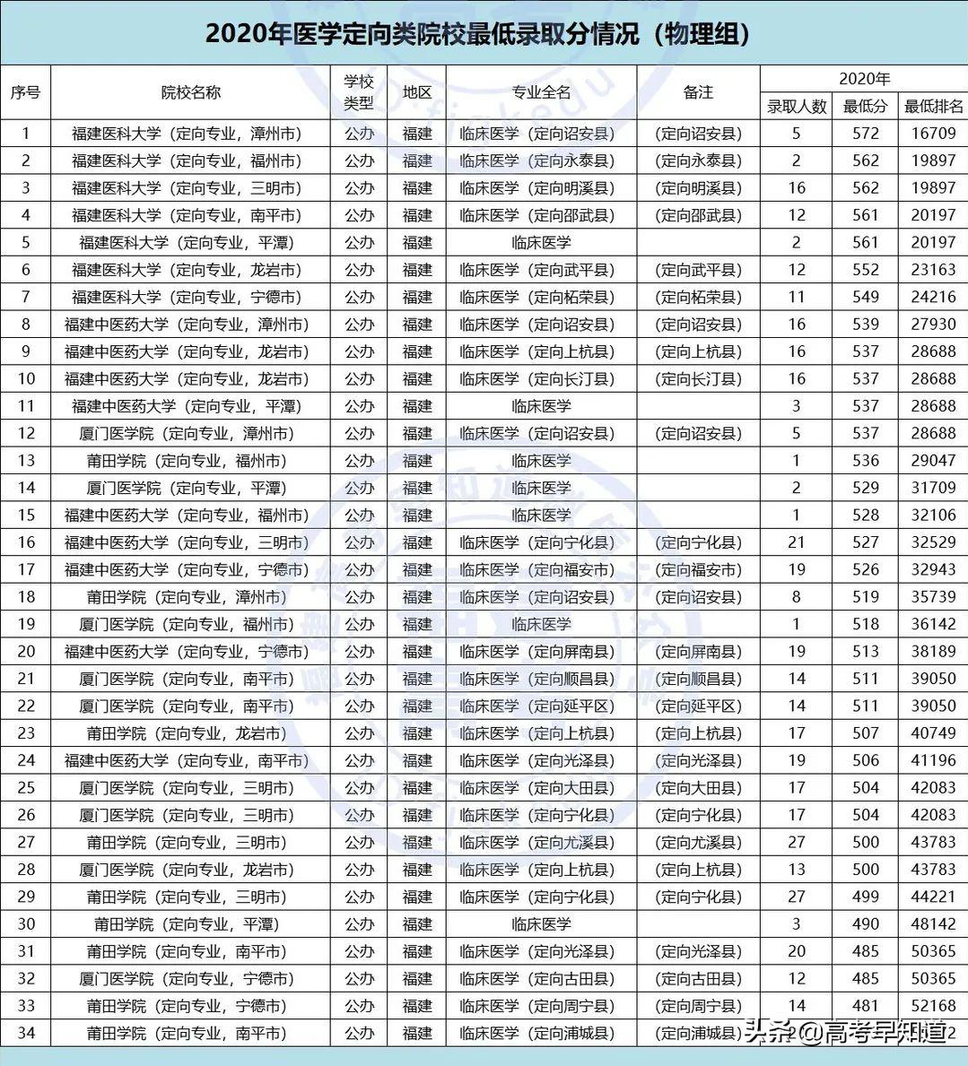 福建高考提前批报考要求,2021福建高考提前批报考时间