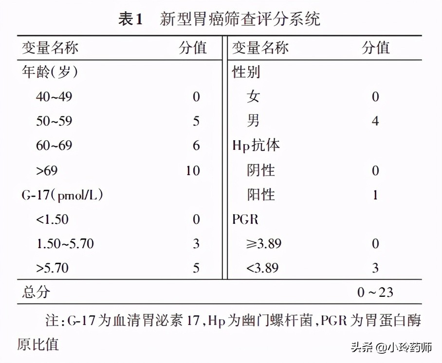 胃癌筛查三项超标,胃癌晚期老是恶心再做胃镜能行吗