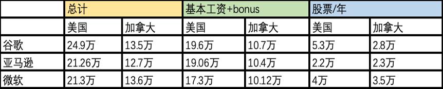 细数加拿大科技大厂：硅谷人北漂要去哪里落脚？内附收入支出对比