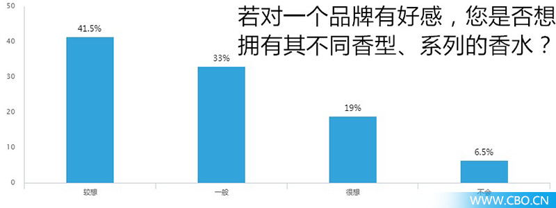 对200位90后进行香水大调查,我们发现了什么?