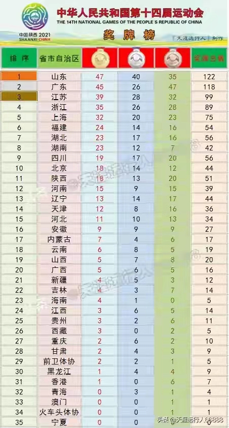 全运会山东广东之争,全运会山东夺金点最新金牌榜