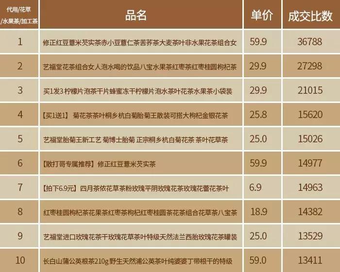 2019双11茶叶排名,淘宝双11茶叶品牌销量榜