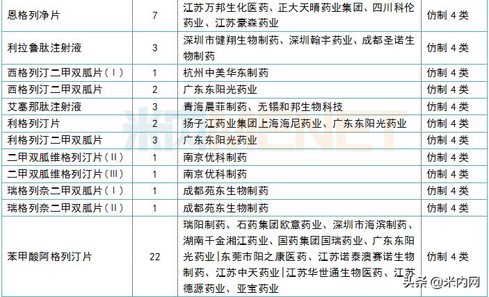 40亿降糖“神药”再迎过评！国药、东阳光药……“*攻围**”五大产品
