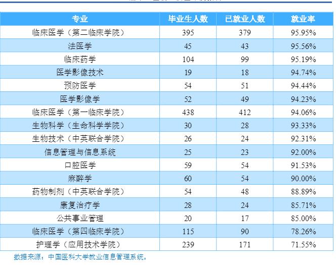 本科生就业率达95.99%,中国医科大学2019届毕业生就业现状大揭秘!
