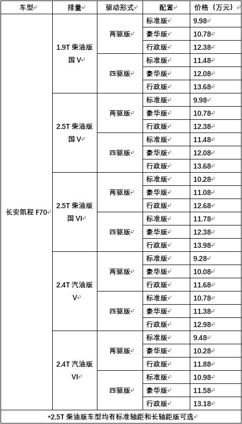 凯程f70皮卡2022款2.5t油耗改装,长安凯程f70皮卡2.0t和2.5t哪个好