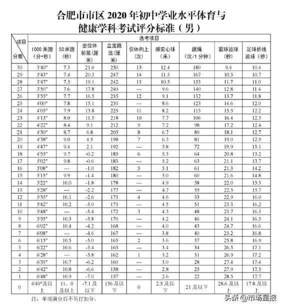 2022合肥中考体育项目及合格标准,合肥2020中考体育考几项