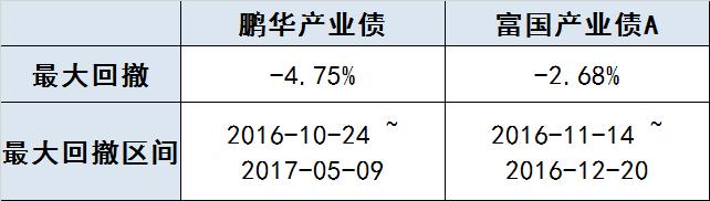 债券型基金5年收益率,招商产业债基金