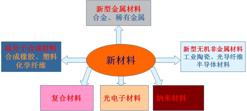 新技术新材料的运用,新材料领域关键核心技术有哪些