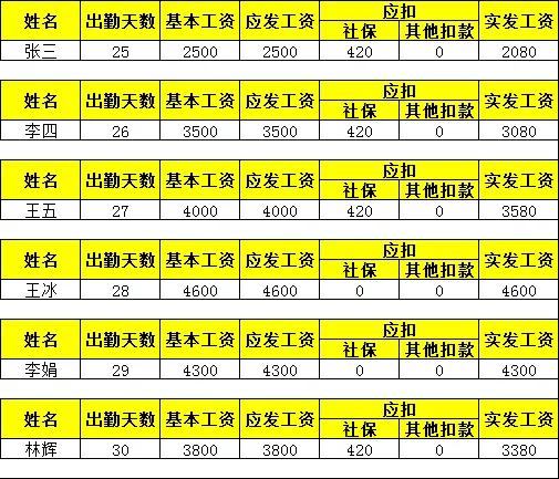 三种快速制作工资条的方法,怎么制作复杂的工资条