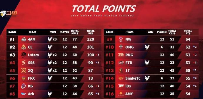 绝地求生战队实时排名,绝地求生季后赛战队排名