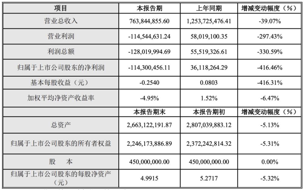 青青稞酒同比增长1000%多,去年亏2亿今年赚1亿增幅多少