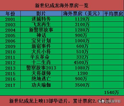 影坛五大巨星50年后影响力,国际影史票房排行榜