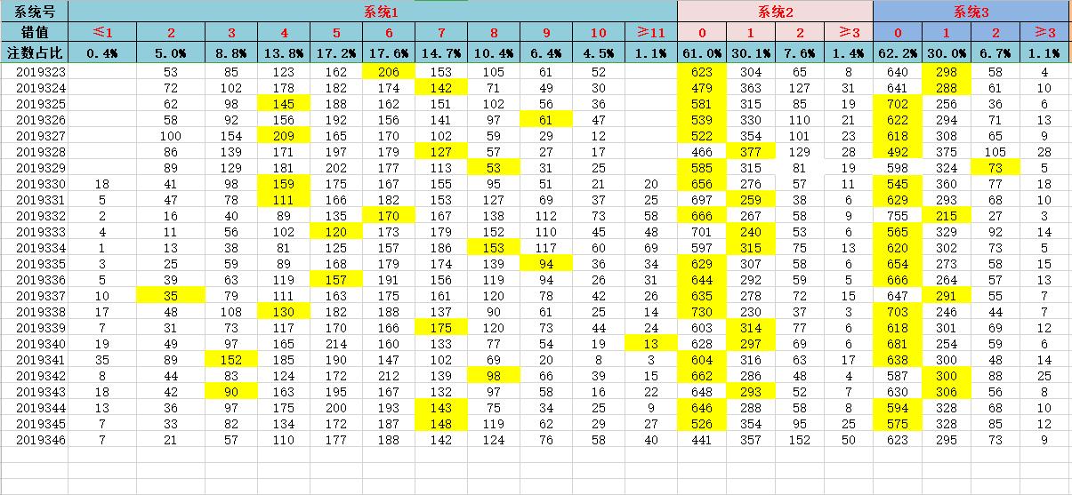 2019346期福彩3D缩水预测方案