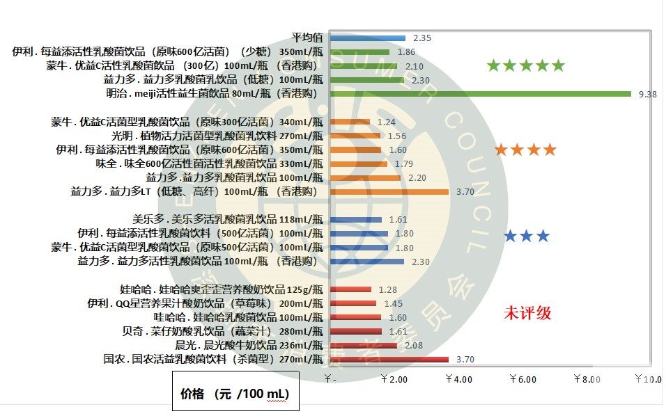20款乳酸菌饮料益生菌评测:伊利、益力多五星级,四款垫底