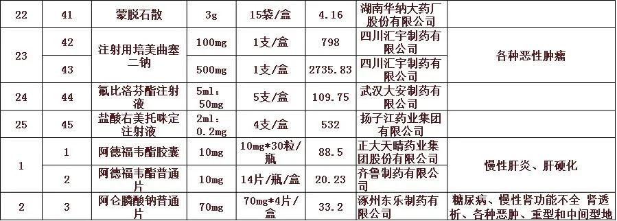 61个品种药品集中采购降价名单,贵港最新降价消息