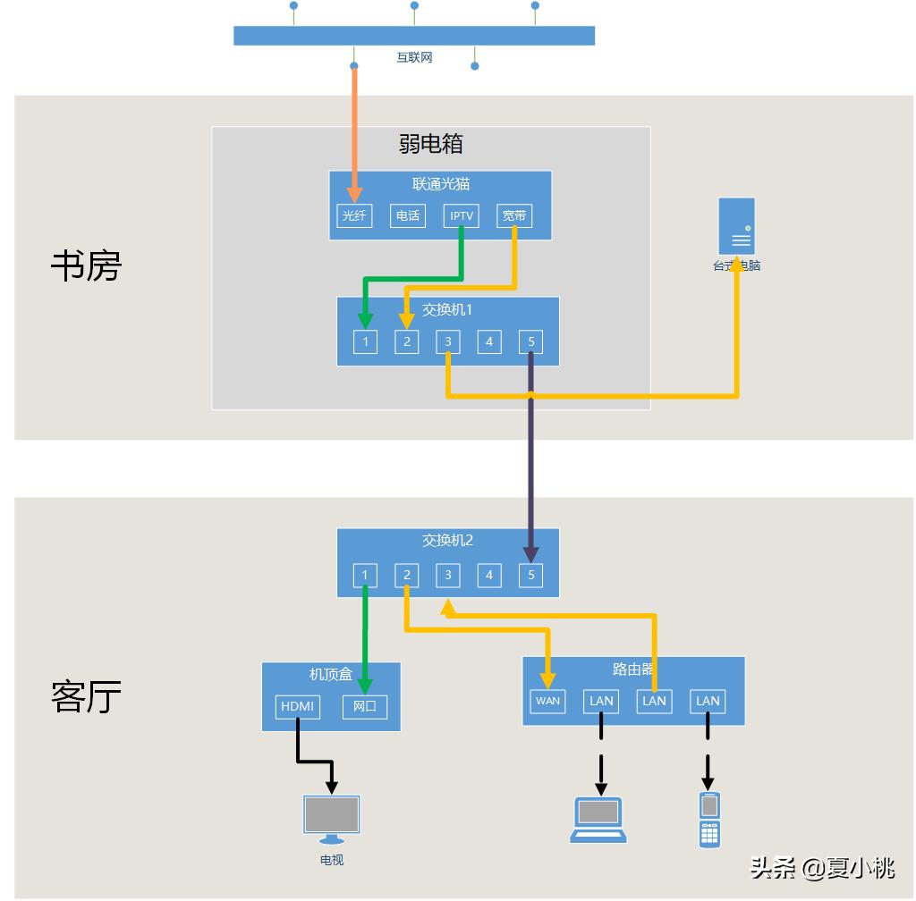 iptv和宽带用一条线影响网速,卧室网络信号差怎么办华为