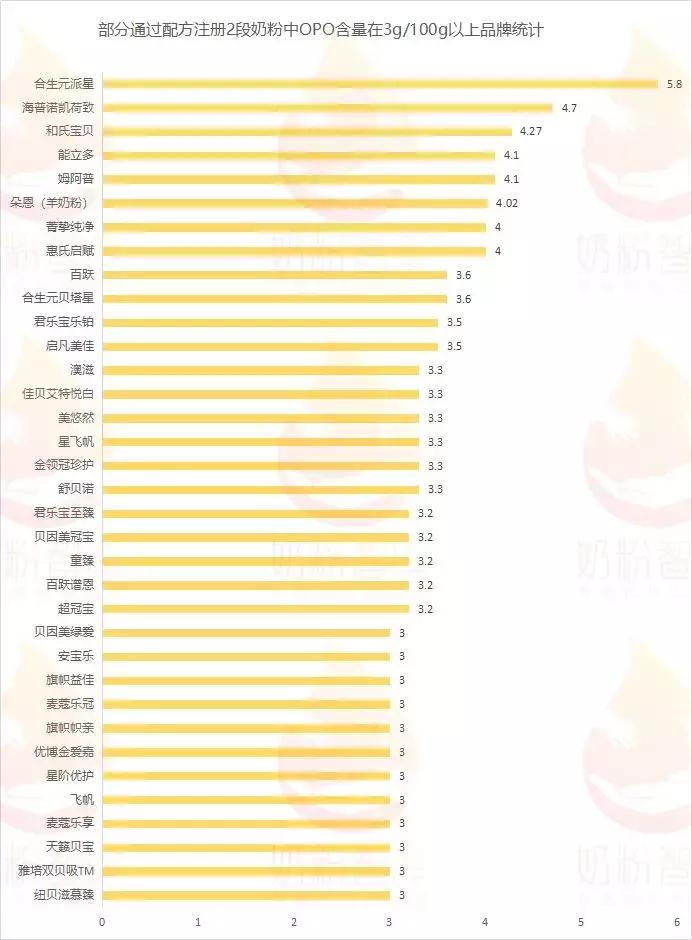 什么奶粉含有opo乳铁蛋白dha,含有dha和opo的奶粉有哪些