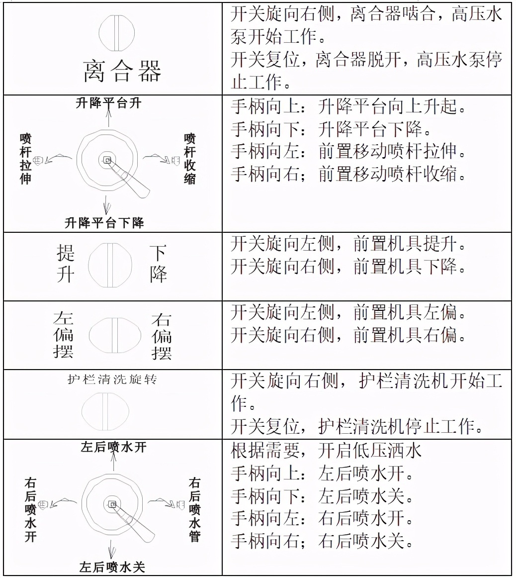 环卫高压清洗车,高压清洗车使用方法