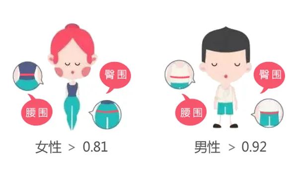 【体检项目解读】做体检时为什么要量身高体重、腰围、臀围？