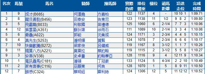 5月22号香港（跑马地）赛马结果