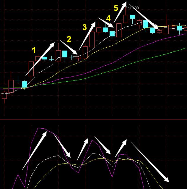 kdj背离有用吗,kdj背离形态图解
