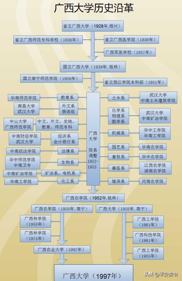 民国时期的广西几所大学,国立广西大学民国排位