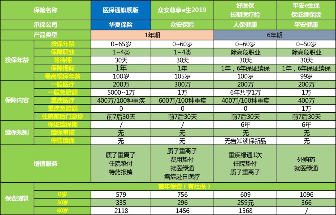 鍗庡鍖讳繚閫氫袱涓囧厤璧旈,鍗庡淇濋櫓闄勫姞鍖讳繚閫氬厤璧旈