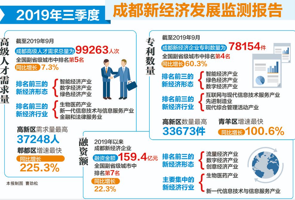 越来越多年轻人去成都重庆,大量年轻人到成都就业