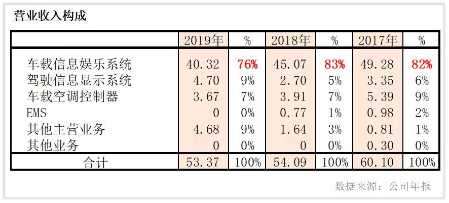 德赛西威龙头,维持德赛西威业绩