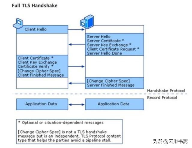 ssl双向验证原理,https和ssl证书的区别