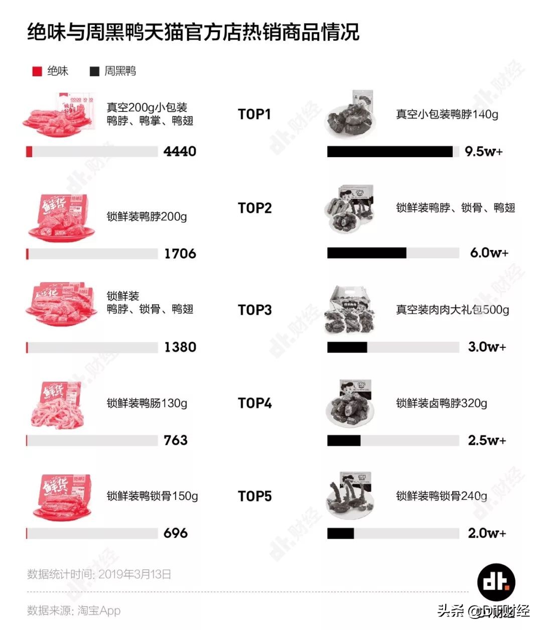 绝味和周黑鸭哪家有甜辣鸭脖,鸭脖周黑鸭的好吃还是绝味的好吃