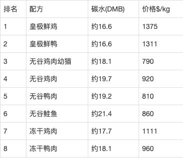 新手宠物推荐平价猫粮品牌,宠物猫粮品牌排行榜成年猫