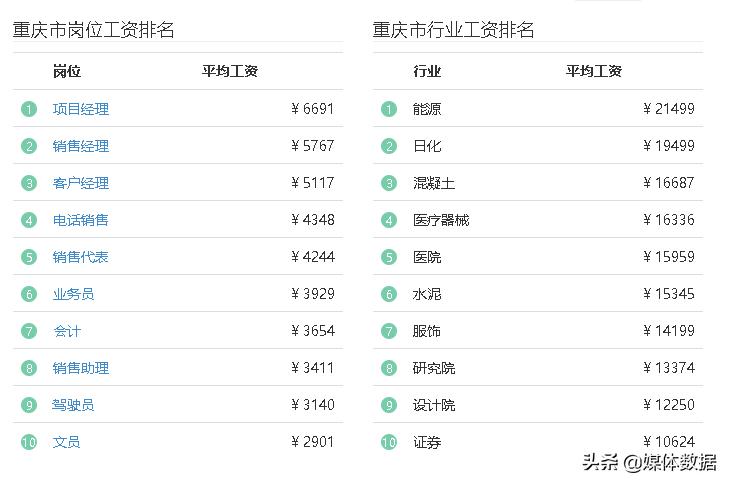 重庆普遍工资,重庆怎么普遍工资低