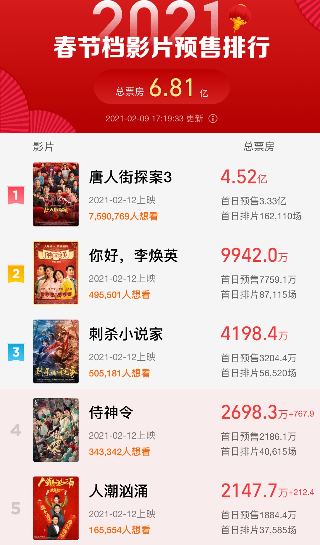 唐探3票房破40亿评分却垫底,唐探3票房破40亿什么时候结束