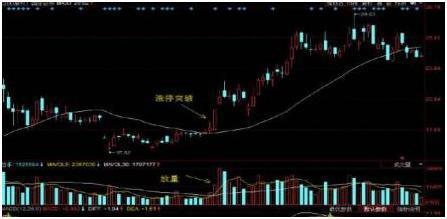 一根均线获利方法,突破20日均线盈利10%模式战法