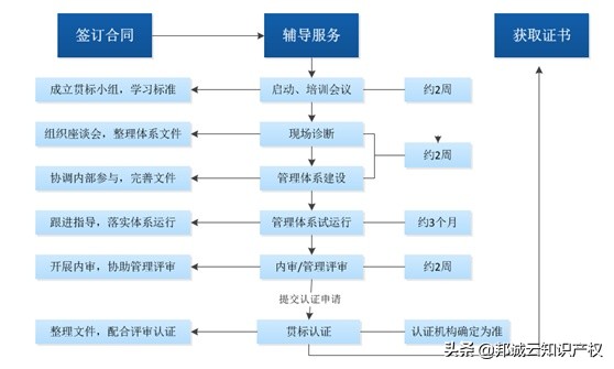 知识产权贯标怎样管理,知识产权贯标企业可以自己做么
