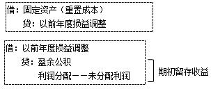 初级会计实务第二章固定资产清理,初级会计实务第二章资产存货清查