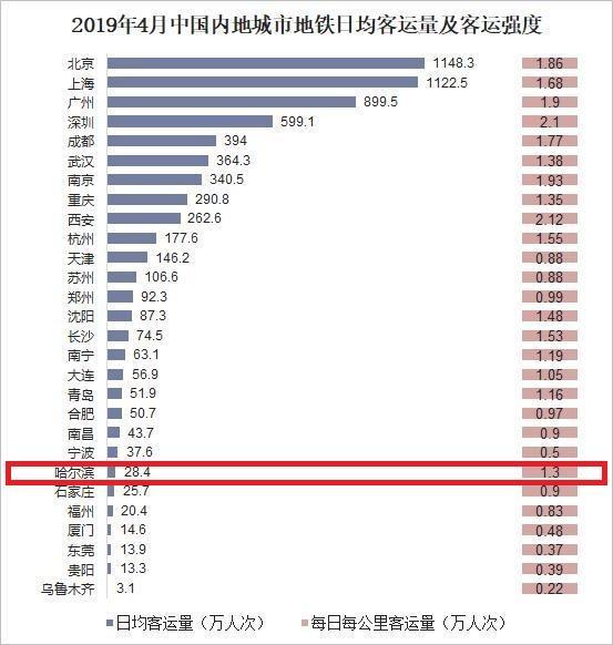 哈尔滨地铁客运量突破3000万人次,哈尔滨长途客运客流逐步恢复