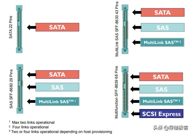 sata接口固态硬盘和m.2有什么区别,sas固态硬盘与m.2固态硬盘对比