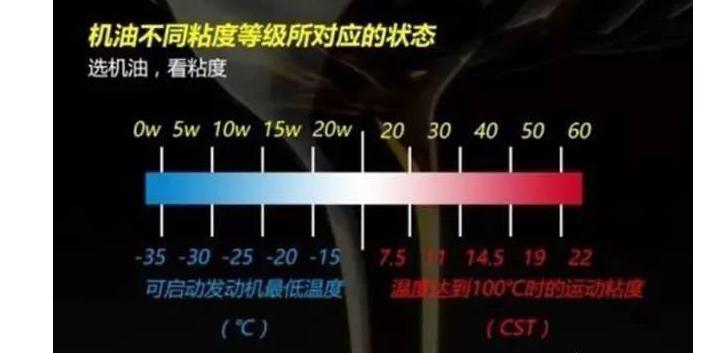 出厂5w-30换0w-20,出厂用0w20机油可以更换5w40吗