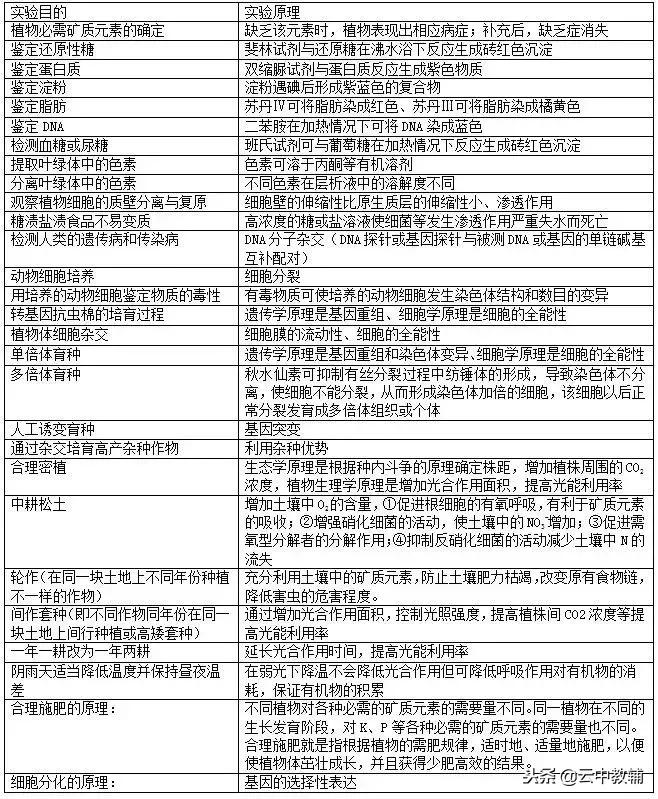 高考生物实验重点必背现象大总结,高考生物实验归纳总结大全及答案