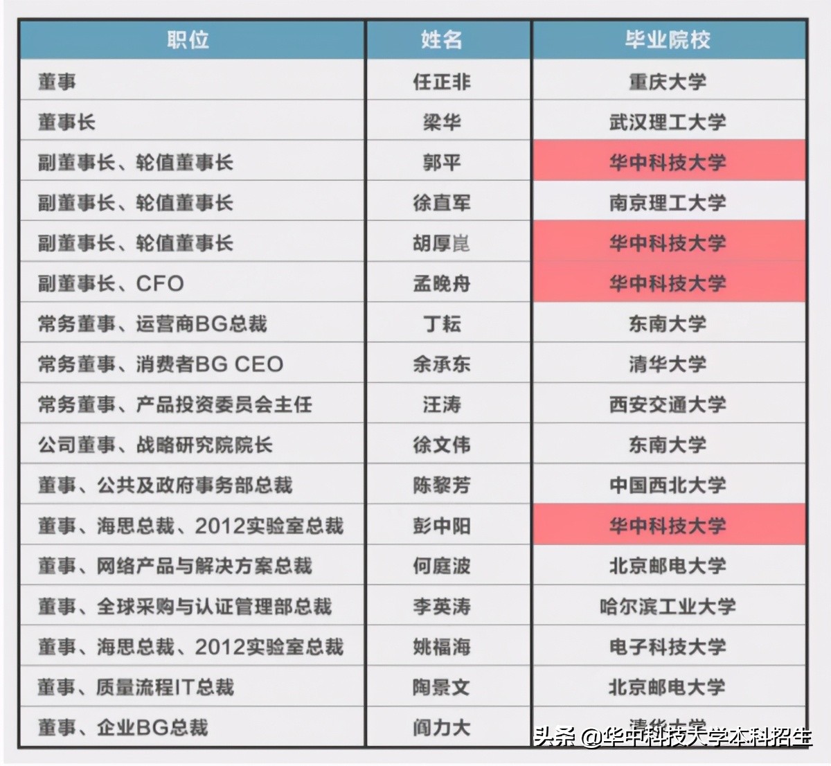 坐拥18位院士,培养出年薪200万的天才少年,华中科技大学超硬核!