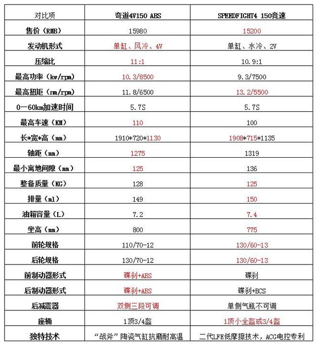 国内在售150踏板车哪家好,合资的踏板车哪家最好